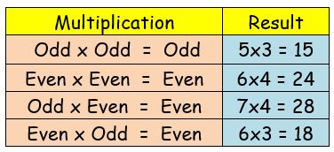 odd and even multiplication rules|Even and Odd Numbers .